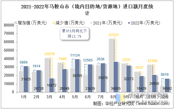 2021-2022年马鞍山市（境内目的地/货源地）进口额月度统计