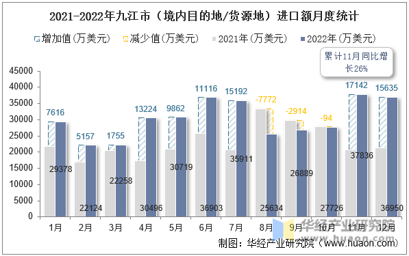 2021-2022年九江市（境内目的地/货源地）进口额月度统计