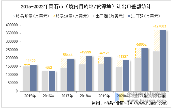 2015-2022年黄石市（境内目的地/货源地）进出口差额统计