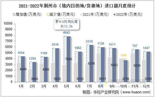 2021-2022年荆州市（境内目的地/货源地）进口额月度统计