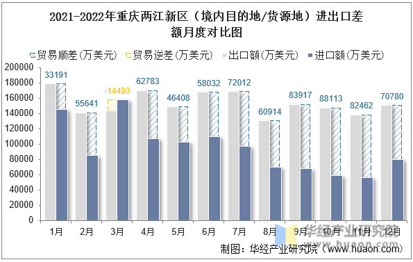 2021-2022年重庆两江新区（境内目的地/货源地）进出口差额月度对比图