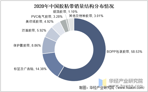 2020年中国胶粘带销量结构分布情况