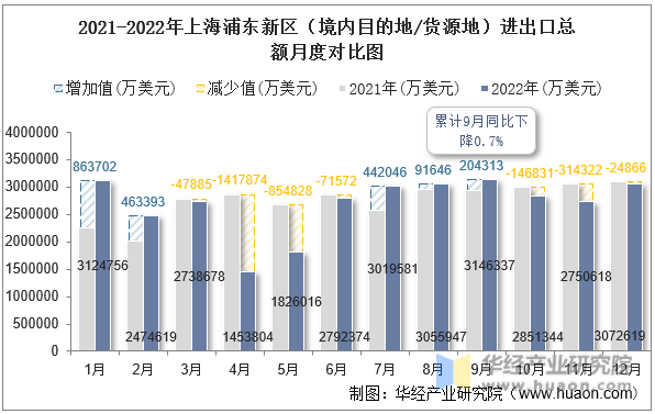 2021-2022年上海浦东新区（境内目的地/货源地）进出口总额月度对比图