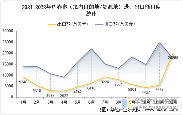 2021-2022年珲春市（境内目的地/货源地）进、出口额月度统计