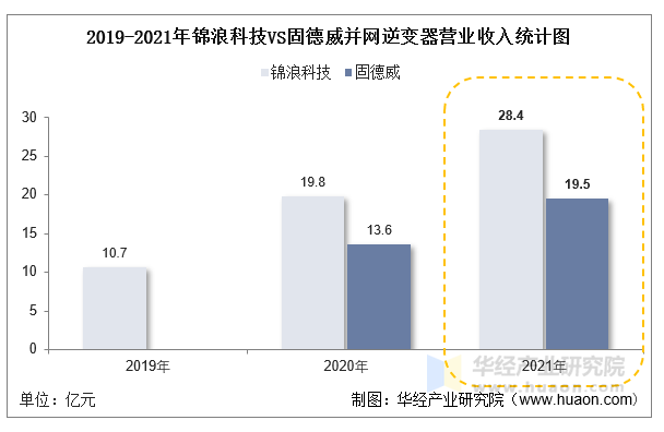 2019-2021年锦浪科技VS固德威并网逆变器营业收入统计图