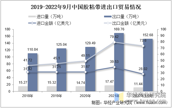 2019-2022年9月中国胶粘带进出口贸易情况