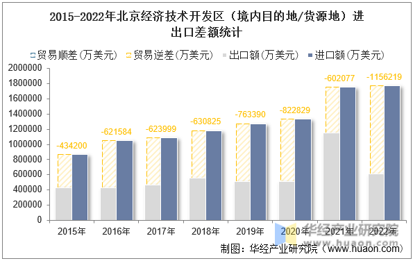 2015-2022年北京经济技术开发区（境内目的地/货源地）进出口差额统计