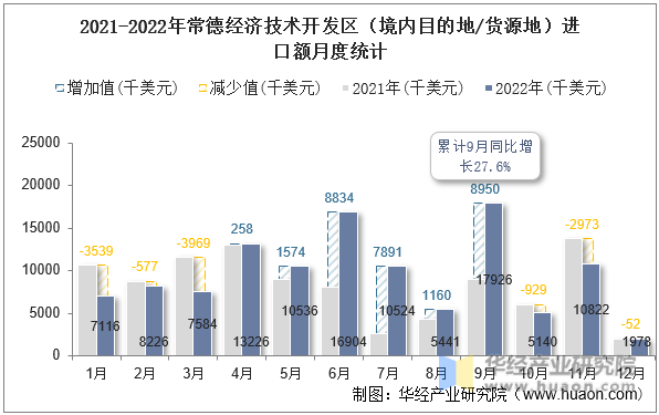 2021-2022年常德经济技术开发区（境内目的地/货源地）进口额月度统计