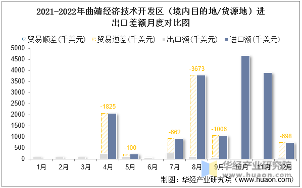 2021-2022年曲靖经济技术开发区（境内目的地/货源地）进出口差额月度对比图