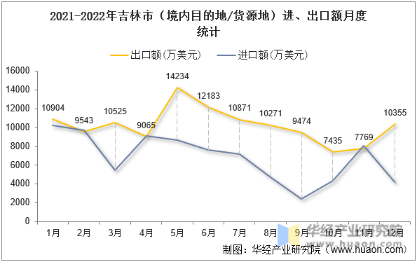2021-2022年吉林市（境内目的地/货源地）进、出口额月度统计