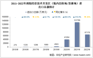 2022年浏阳经济技术开发区（境内目的地/货源地）进出口总额及进出口差额统计分析