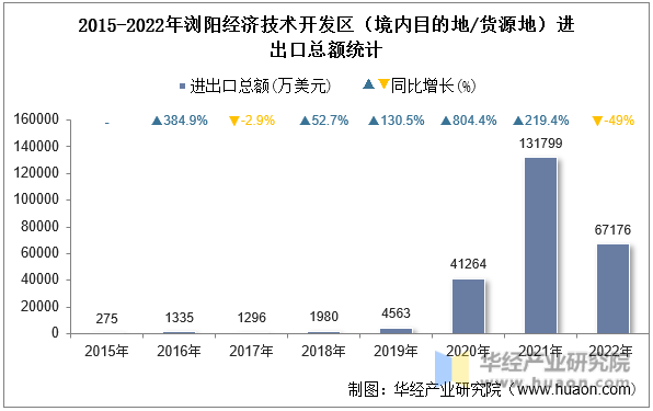 2015-2022年浏阳经济技术开发区（境内目的地/货源地）进出口总额统计