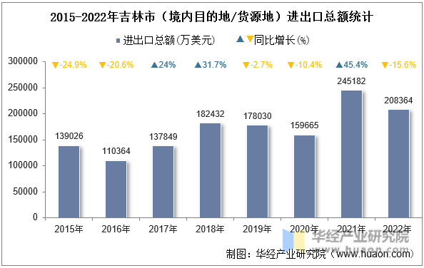 2015-2022年吉林市（境内目的地/货源地）进出口总额统计