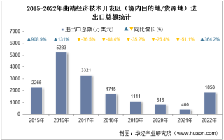 2022年曲靖经济技术开发区（境内目的地/货源地）进出口总额及进出口差额统计分析