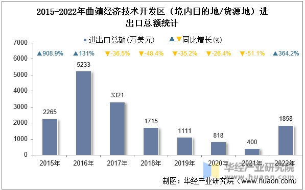 2015-2022年曲靖经济技术开发区（境内目的地/货源地）进出口总额统计