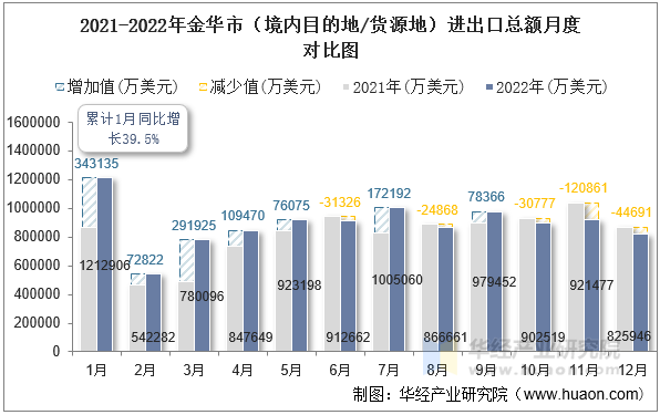 2021-2022年金华市（境内目的地/货源地）进出口总额月度对比图