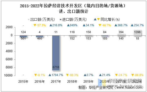 2015-2022年拉萨经济技术开发区（境内目的地/货源地）进、出口额统计