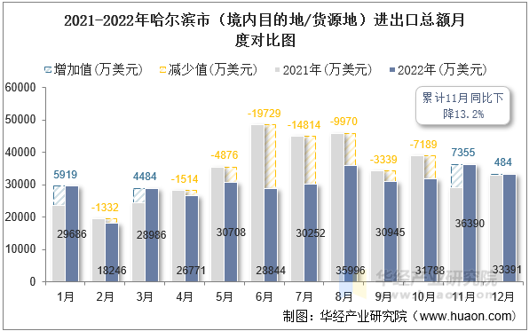 2021-2022年哈尔滨市（境内目的地/货源地）进出口总额月度对比图