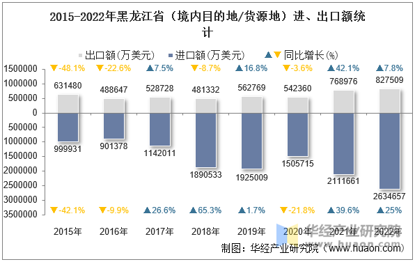 2015-2022年黑龙江省（境内目的地/货源地）进、出口额统计