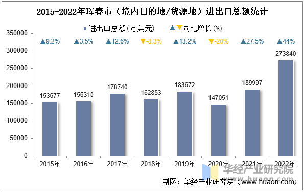 2015-2022年珲春市（境内目的地/货源地）进出口总额统计