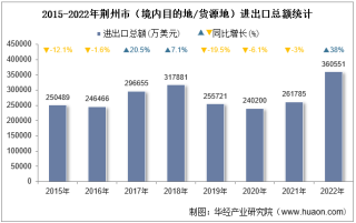 2022年荆州市（境内目的地/货源地）进出口总额及进出口差额统计分析