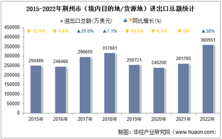 2022年荆州市（境内目的地/货源地）进出口总额及进出口差额统计分析