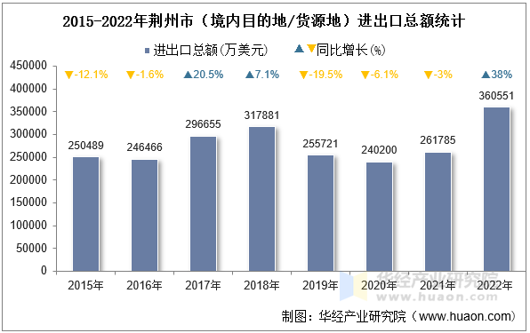 2015-2022年荆州市（境内目的地/货源地）进出口总额统计