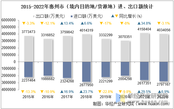 2015-2022年惠州市（境内目的地/货源地）进、出口额统计