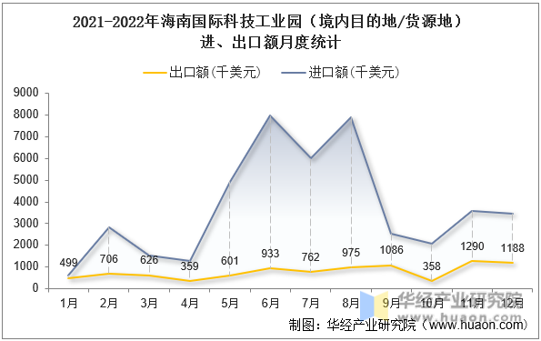 2021-2022年海南国际科技工业园（境内目的地/货源地）进、出口额月度统计