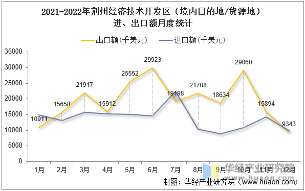 2021-2022年荆州经济技术开发区（境内目的地/货源地）进、出口额月度统计