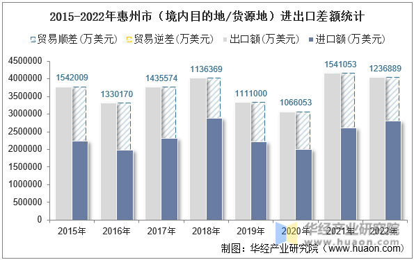 2015-2022年惠州市（境内目的地/货源地）进出口差额统计
