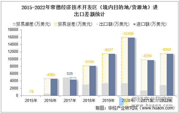 2015-2022年常德经济技术开发区（境内目的地/货源地）进出口差额统计