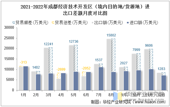 2021-2022年成都经济技术开发区（境内目的地/货源地）进出口差额月度对比图