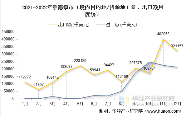 2021-2022年景德镇市（境内目的地/货源地）进、出口额月度统计