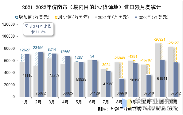 2021-2022年济南市（境内目的地/货源地）进口额月度统计