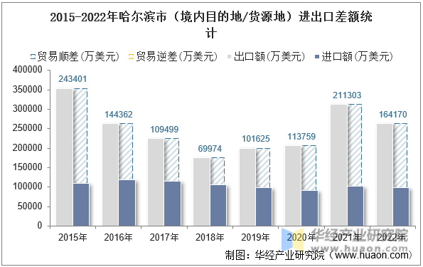 2015-2022年哈尔滨市（境内目的地/货源地）进出口差额统计
