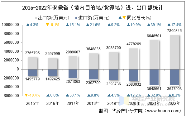 2015-2022年安徽省（境内目的地/货源地）进、出口额统计