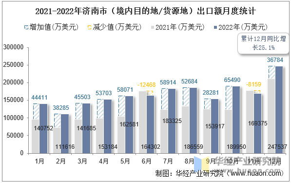 2021-2022年济南市（境内目的地/货源地）出口额月度统计