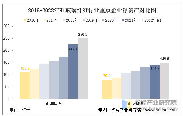 2016-2022年H1玻璃纤维行业重点企业净资产对比图