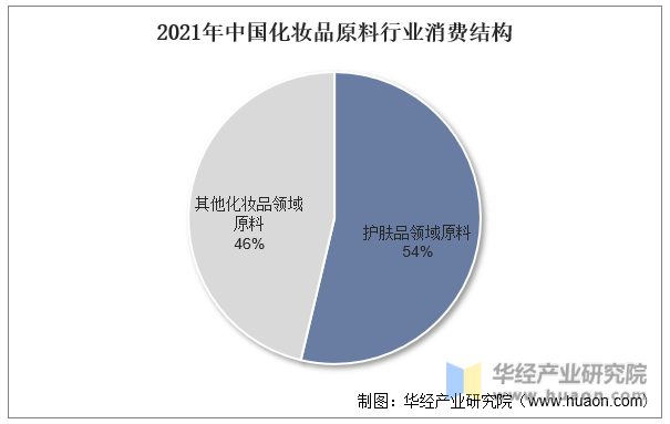 2021年中国化妆品原料行业消费结构