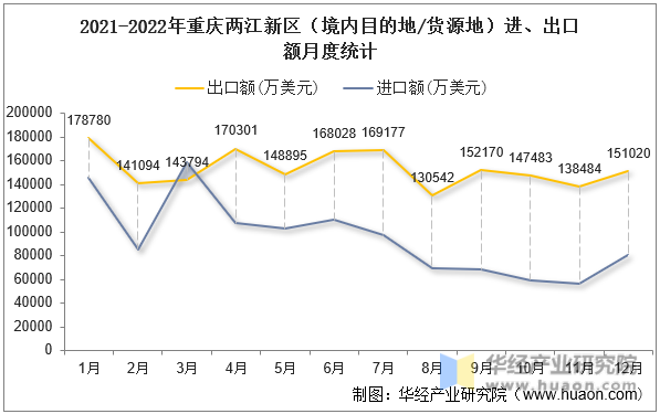 2021-2022年重庆两江新区（境内目的地/货源地）进、出口额月度统计