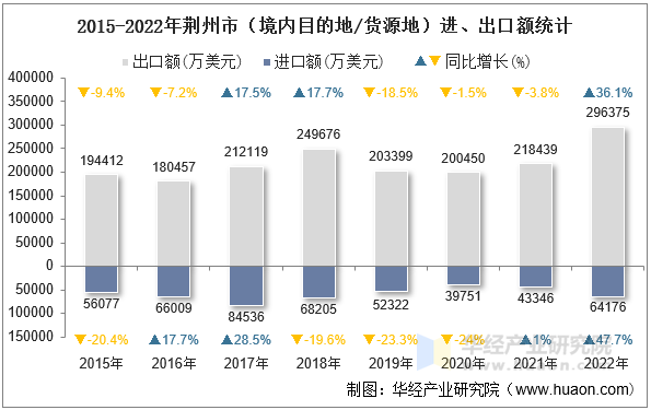 2015-2022年荆州市（境内目的地/货源地）进、出口额统计