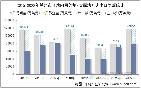 2015-2022年兰州市（境内目的地/货源地）进出口差额统计