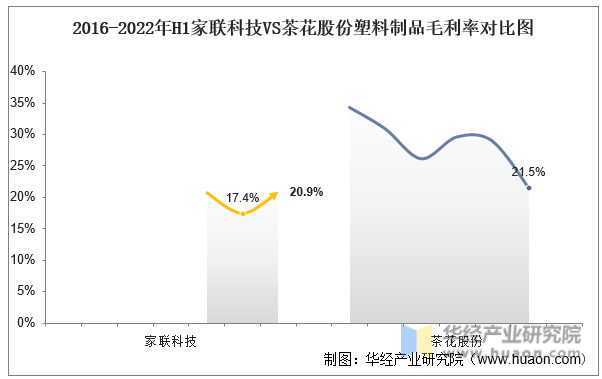 2016-2022年H1家联科技VS茶花股份塑料制品毛利率对比图