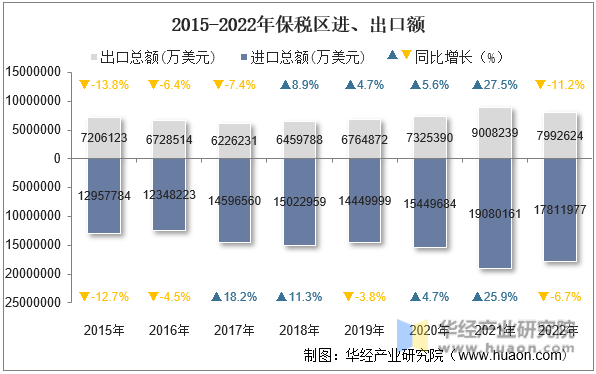 2015-2022年保税区进、出口额