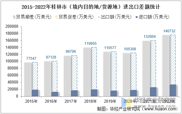 2015-2022年桂林市（境内目的地/货源地）进出口差额统计