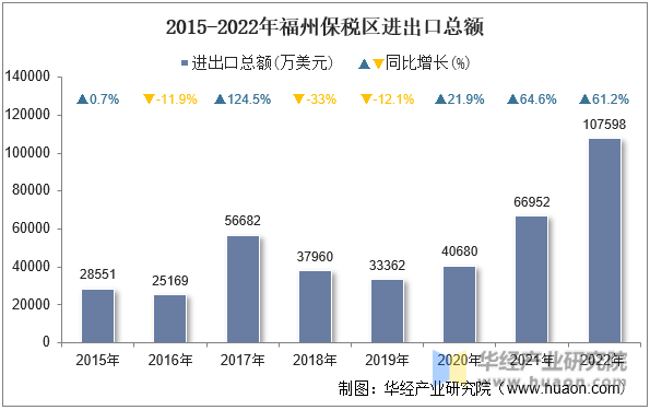 2015-2022年福州保税区进出口总额