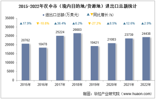 2022年汉中市（境内目的地/货源地）进出口总额及进出口差额统计分析