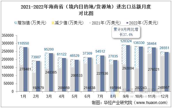 2021-2022年海南省（境内目的地/货源地）进出口总额月度对比图