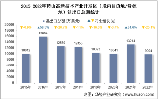 2022年鞍山高新技术产业开发区（境内目的地/货源地）进出口总额及进出口差额统计分析